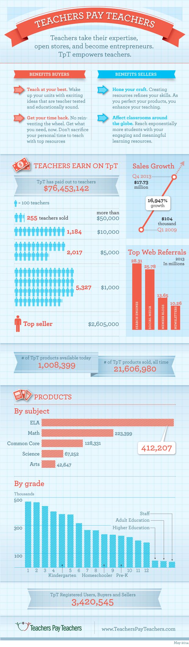 Teachers Pay Teachers by the numbers graphic